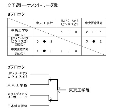 第21回全国専門学校バレーボール選手権大会関東ブロック予選 結果1