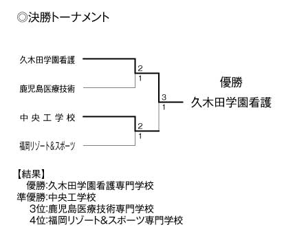 第21回全国専門学校バレーボール選手権大会 結果6