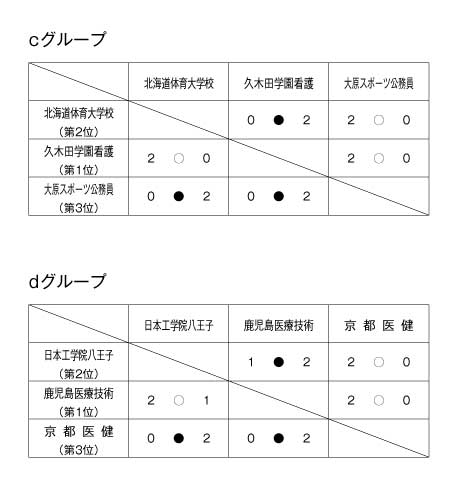 第21回全国専門学校バレーボール選手権大会 結果5