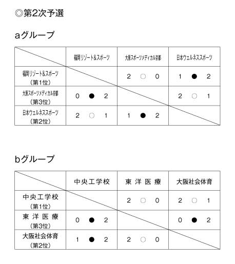 第21回全国専門学校バレーボール選手権大会 結果4