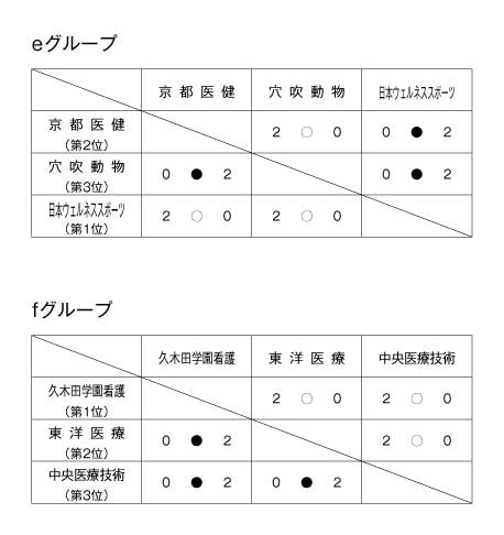 第21回全国専門学校バレーボール選手権大会 結果3