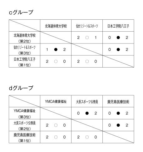 第21回全国専門学校バレーボール選手権大会 結果2