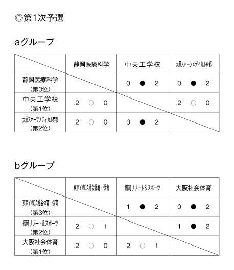 第21回全国専門学校バレーボール選手権大会 結果1