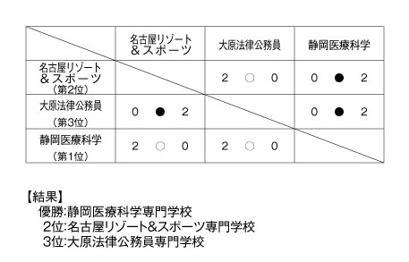 第21回全国専門学校バレーボール選手権大会東海ブロック予選 結果