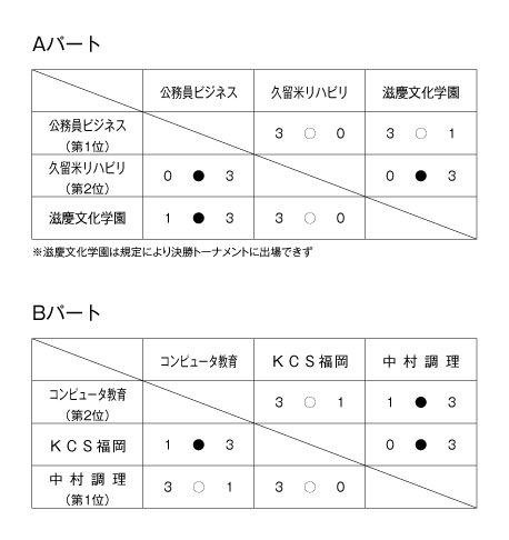 第26回福岡県専門学校体育大会卓球競技（団体戦） 結果1