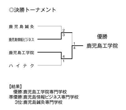 第33回鹿児島県専門学校スポーツ大会卓球競技（団体戦） 結果2
