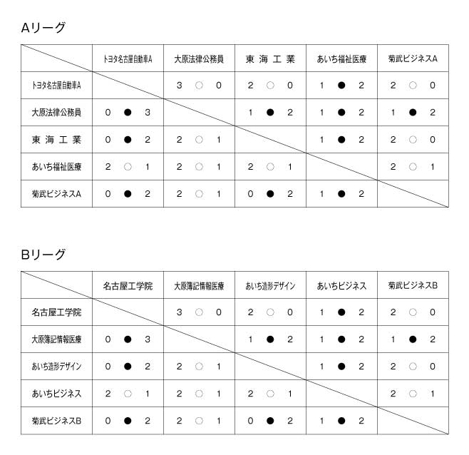 第24回愛知県専修学校各種学校連合会卓球大会（団体戦） 結果1