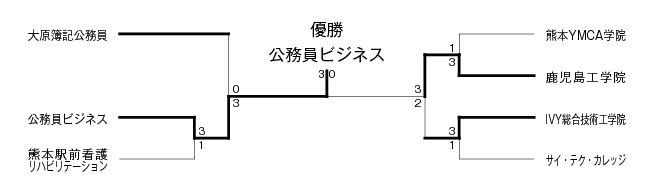 第34回九州ブロック専門学校体育大会卓球競技（団体戦） 結果