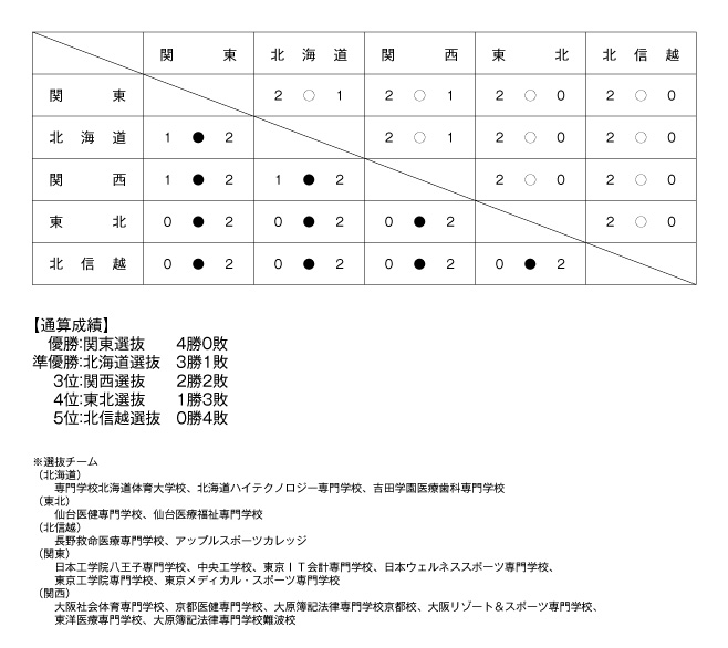 第19回全国専門学校バレーボール選抜優勝大会 結果