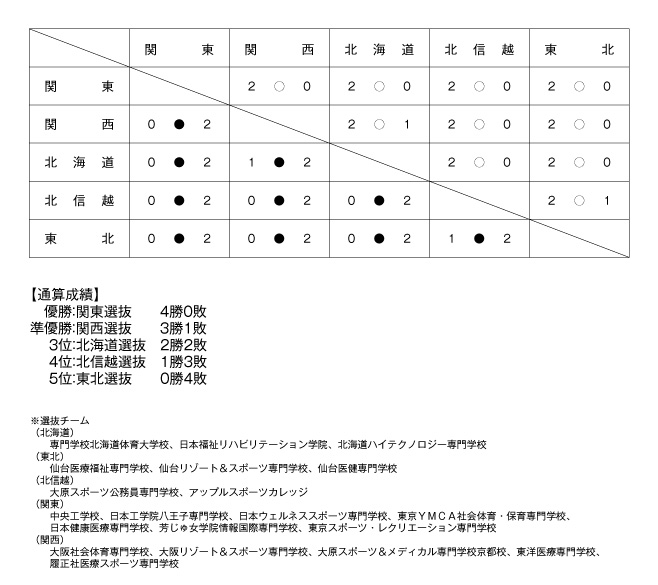 第19回全国専門学校バレーボール選抜優勝大会 結果