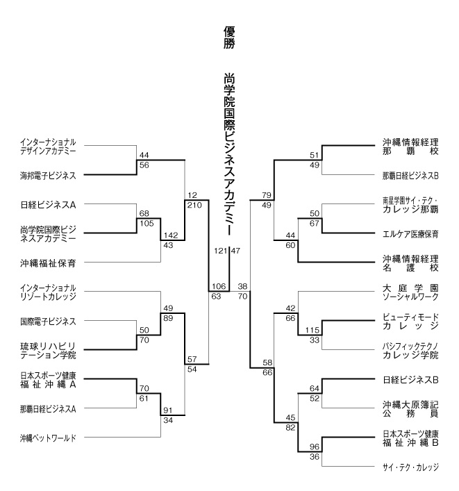 第21回沖縄県専修学校各種学校総合体育大会バスケットボール競技 結果