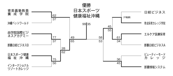 第21回沖縄県専修学校各種学校総合体育大会バスケットボール競技 結果