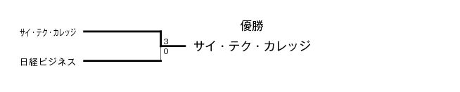 第21回沖縄県専修学校各種学校総合体育大会卓球競技（団体戦） 結果