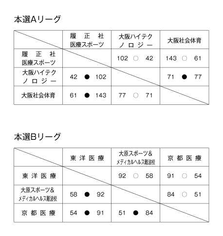 第18回全国専門学校バスケットボール選手権大会関西予選（第19回関西専門学校バスケットボール選手権大会） 結果3