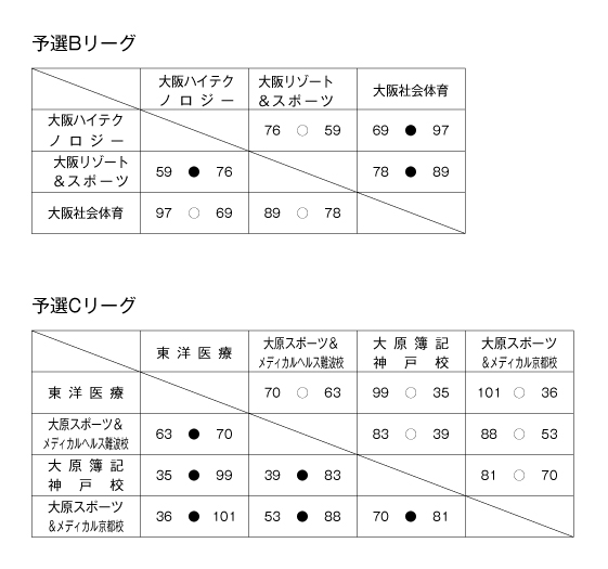 第18回全国専門学校バスケットボール選手権大会関西予選（第19回関西専門学校バスケットボール選手権大会） 結果2