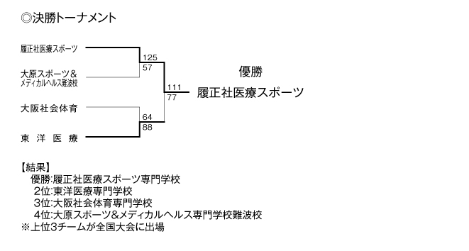 第18回全国専門学校バスケットボール選手権大会関西予選（第19回関西専門学校バスケットボール選手権大会） 結果4