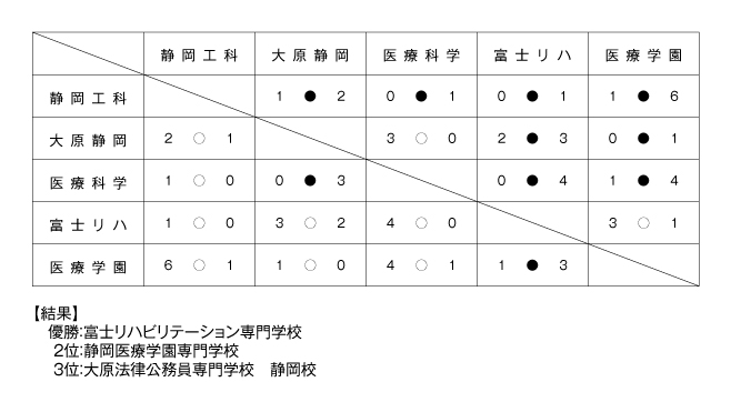 第23回全国専門学校サッカー選手権大会東海ブロック静岡地区代表決定戦 結果
