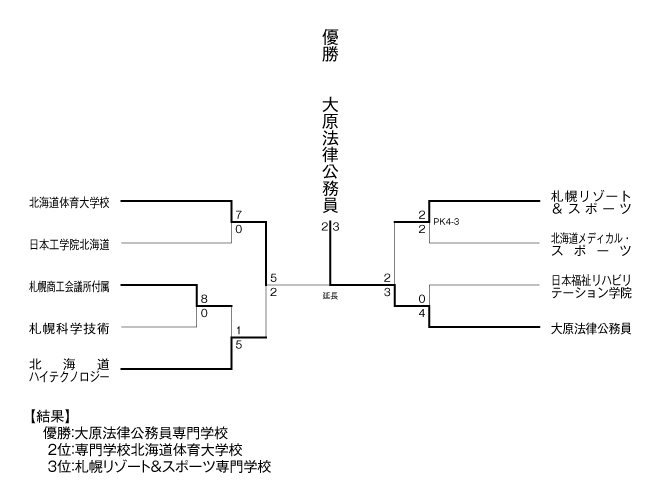 第23回全国専門学校サッカー選手権大会北海道代表決定戦 結果