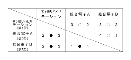 第22回神奈川県専門学校体育大会卓球部（団体戦） 結果