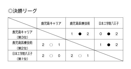 第22回全国専門学校バレーボール選手権大会 結果5
