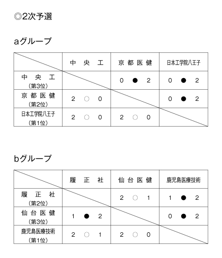 第22回全国専門学校バレーボール選手権大会 結果3