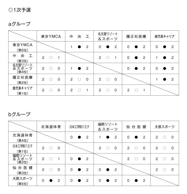 第22回全国専門学校バレーボール選手権大会 結果1