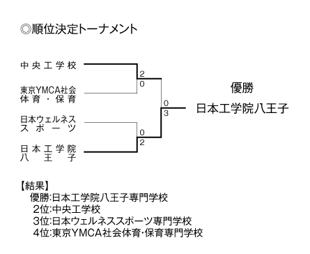 第22回全国専門学校バレーボール選手権大会関東ブロック予選 結果4