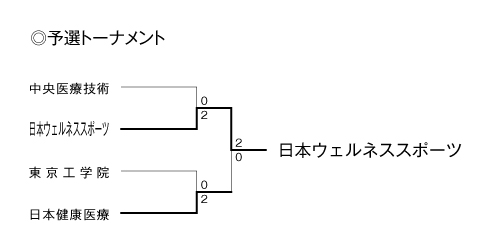 第22回全国専門学校バレーボール選手権大会関東ブロック予選 結果2