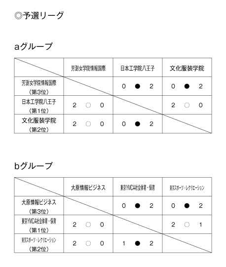 第22回全国専門学校バレーボール選手権大会関東ブロック予選 結果1