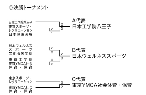 第22回全国専門学校バレーボール選手権大会関東ブロック予選 結果3