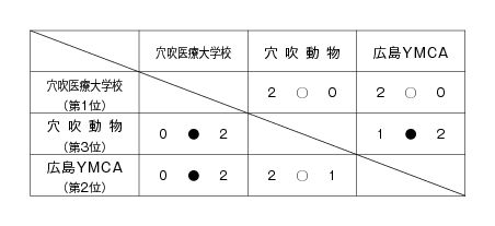 第22回全国専門学校バレーボール選手権大会中四国ブロック予選 結果
