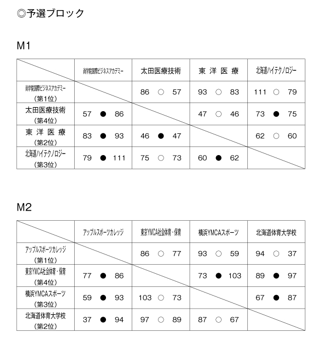 第18回全国専門学校バスケットボール選手権大会 結果1