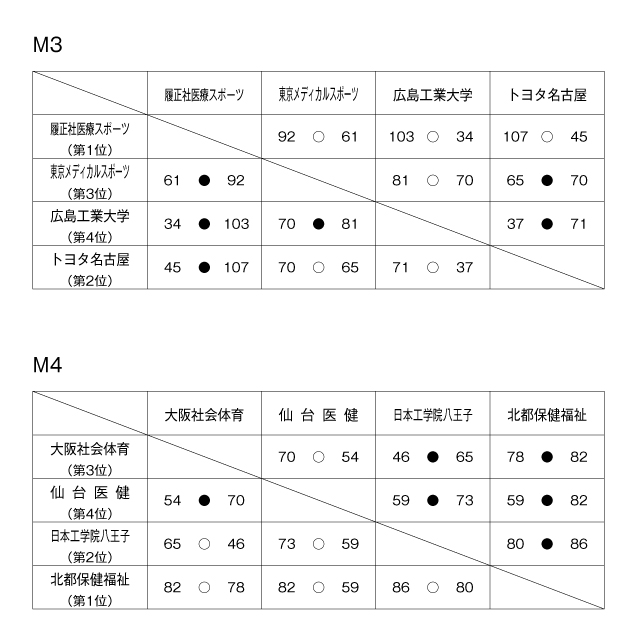 第18回全国専門学校バスケットボール選手権大会 結果2