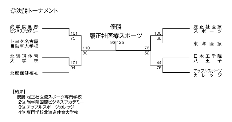 第18回全国専門学校バスケットボール選手権大会 結果3