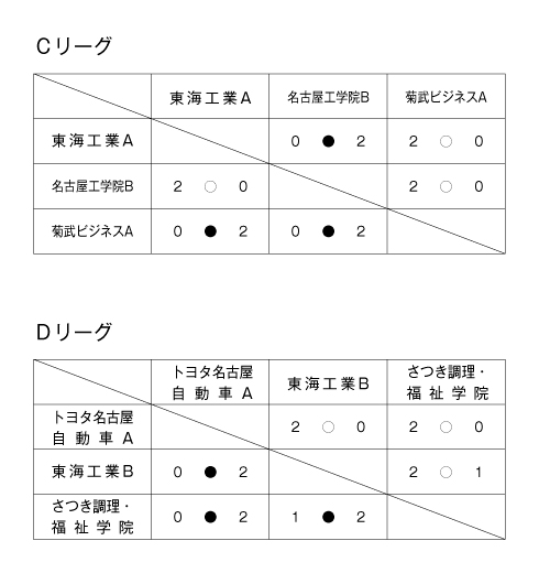 第25回愛知県専修学校各種学校連合会卓球大会（団体戦） 結果2