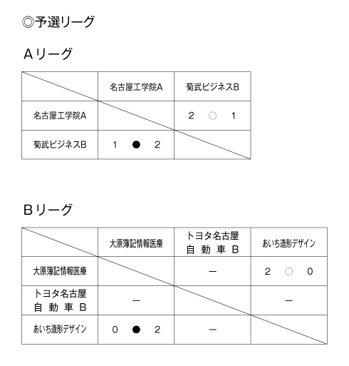 第25回愛知県専修学校各種学校連合会卓球大会（団体戦） 結果1