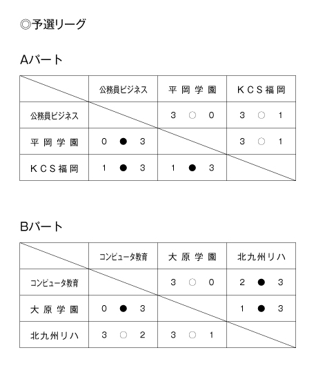 第27回福岡県専門学校体育大会卓球競技（団体戦） 結果1