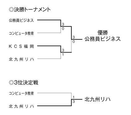第27回福岡県専門学校体育大会卓球競技（団体戦） 結果2