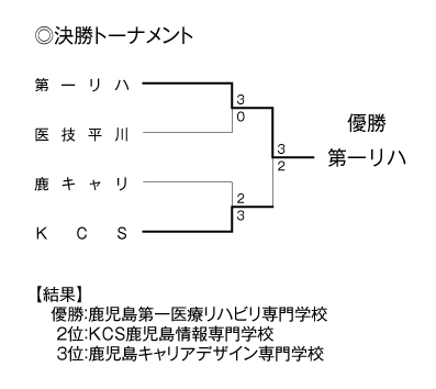 第34回鹿児島県専門学校スポーツ大会卓球競技（団体戦） 結果2