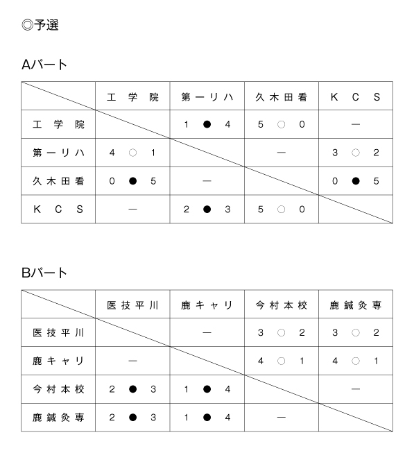 第34回鹿児島県専門学校スポーツ大会卓球競技（団体戦） 結果1