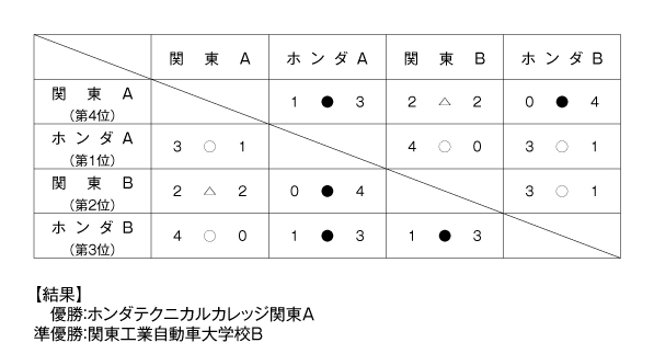第29回全国専門学校卓球選手権大会埼玉県予選（団体戦） 結果