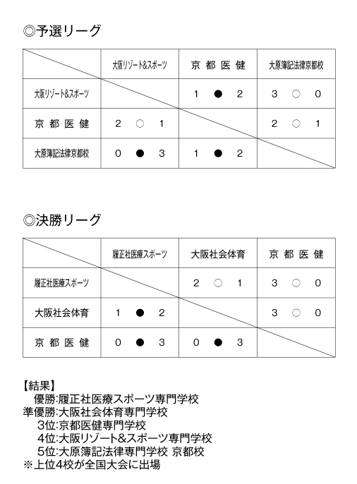第23回関西専門学校テニス大会（団体戦） 結果