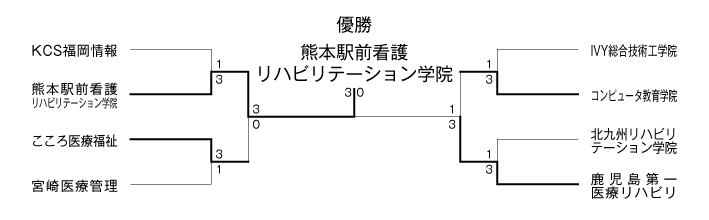 第35回九州ブロック専門学校体育大会卓球競技（団体戦） 結果