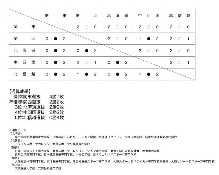 第20回全国専門学校バレーボール選抜優勝大会 結果