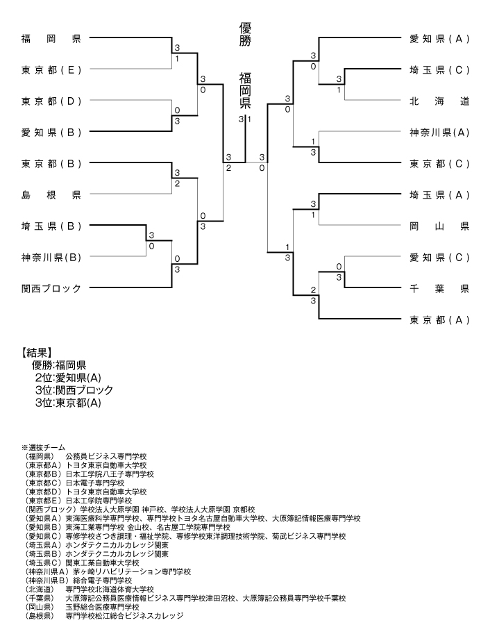 第29回全国専門学校卓球選手権大会（団体戦） 結果