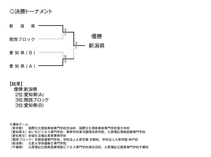 第29回全国専門学校卓球選手権大会（団体戦） 結果2