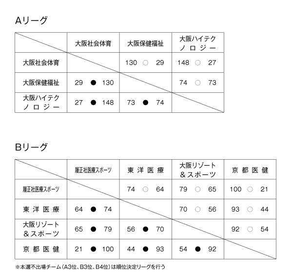 第19回全国専門学校バスケットボール選手権大会関西予選（第20回関西専門学校バスケットボール選手権大会） 結果1