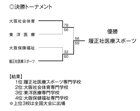 第19回全国専門学校バスケットボール選手権大会関西予選（第20回関西専門学校バスケットボール選手権大会） 結果2