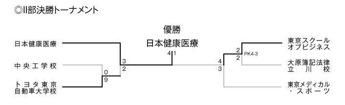 第33回東京都専門学校春季サッカー大会（I～II部） 結果5