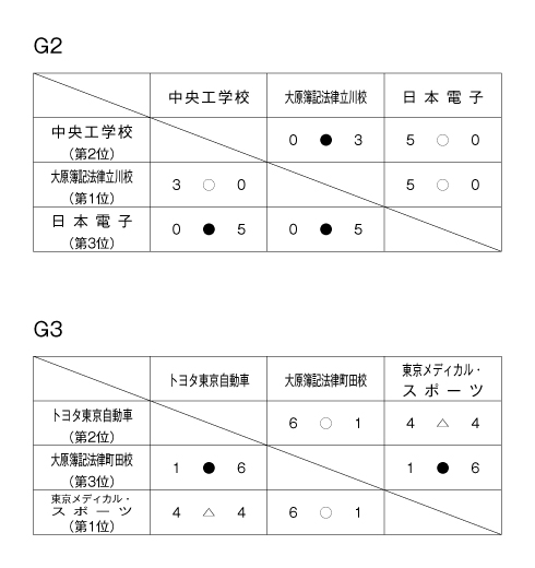 第33回東京都専門学校春季サッカー大会（I～II部） 結果4
